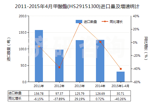 2011-2015年4月甲酸酯(HS29151300)進口量及增速統(tǒng)計